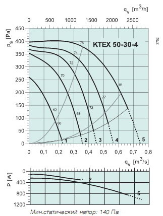   KTEX 50-30-4 (ATEX)