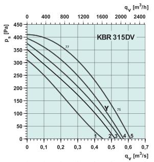 KBR 315DV Диаграмма давление 