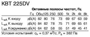 KBT 225 DV Полосы частот