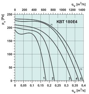 KBT 180 E4 Диаграмма давление 