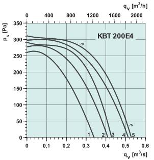 KBT 200 E4   