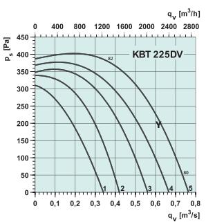 KBT 225 DV Диаграмма давление 
