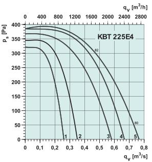 KBT 225 E4   