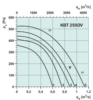 KBT 250 DV   