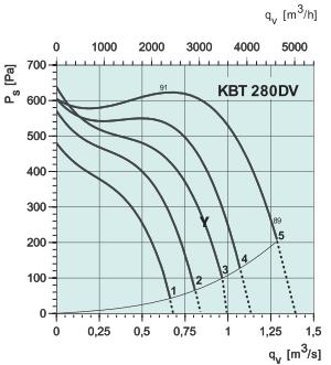 KBT 280 DV   