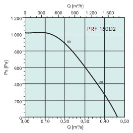   PRF160D2