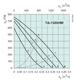 TA 1500 HW 