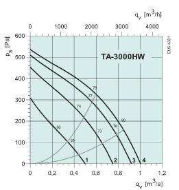 TA 3000 HW 