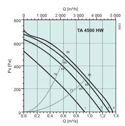 TA 4500 HW 