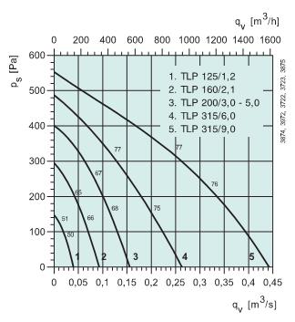 TLP 125/1,2  