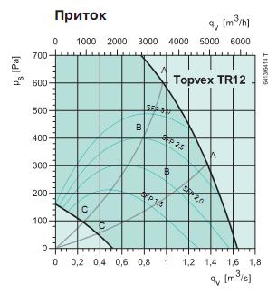 Topvex TR 12  EL-L 