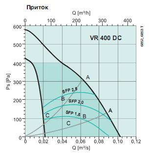 VR 400 DC 