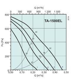 TA 1500 EL 20,3 400 