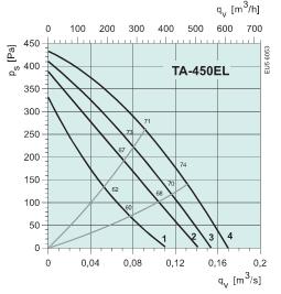 TA 450 EL 3 400 