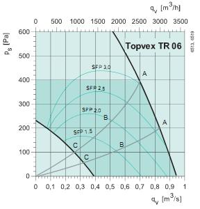 Topvex TR 06 EL-R 