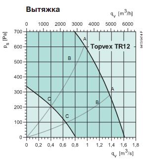 Topvex TR 12 EL-R 