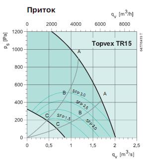Topvex TR 15  EL-R 