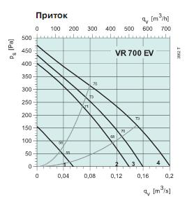 VR 700 EV 