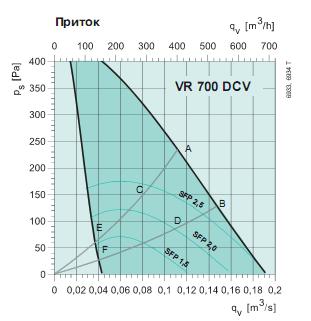 VR 700 DCV 