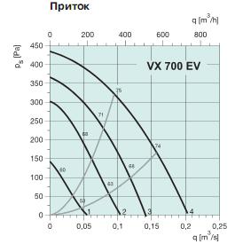 VX 700 EV 