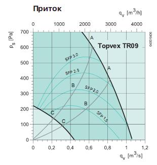 Topvex TR 09  HW-R 
