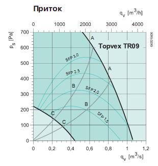 Topvex TR 09  EL-R 