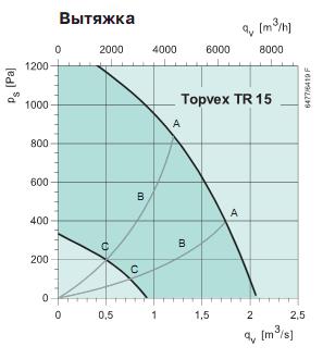 Topvex TR 15 EL-L 