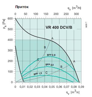 VR 400 DCV/B 