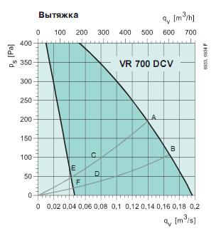 VR 700 DCV 