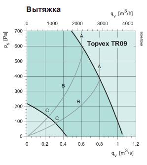 Topvex TR 09 HW-R 