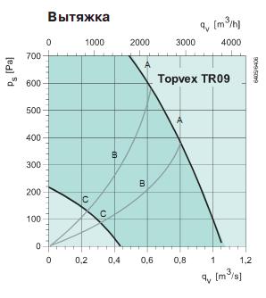 Topvex TR 09 EL-L 