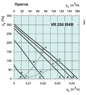 VR 250 EH/B 