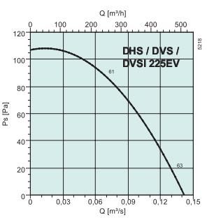 DHS 225EV   