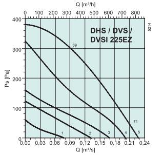 DVSI 225EZ   