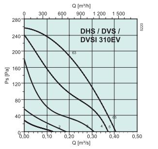 DVSI 310EV   