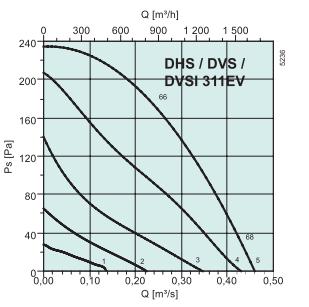 DHS 311EV   