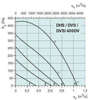 DHS 400DV   