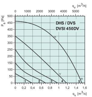 DHS 450DV   