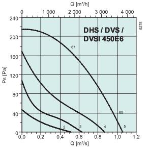 DVSI 450E6   