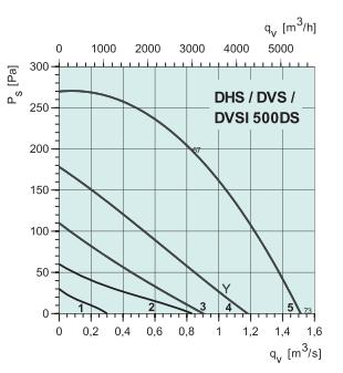 DVS 500DS   