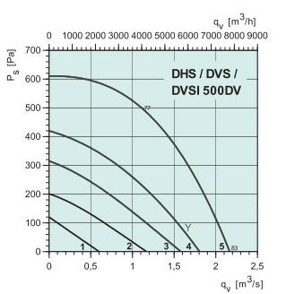 DVS 500DV   