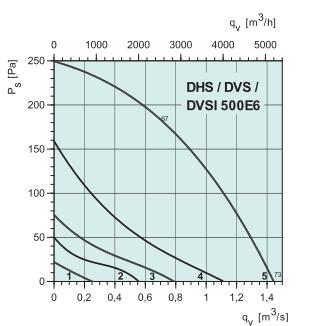 DVSI 500E6   