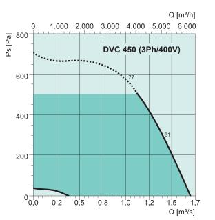 DVC 450-S   