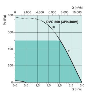 DVC 560-S   