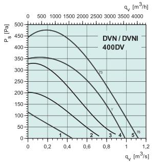 DVNI 400DV   