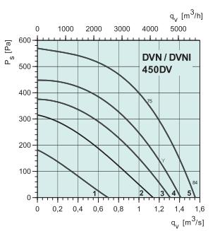 DVN 450DV   