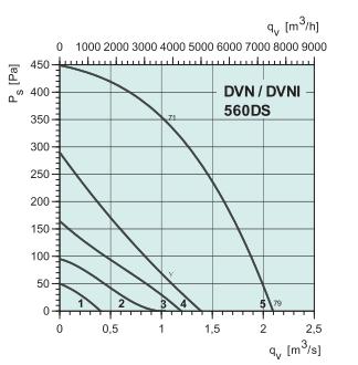 DVN 560DS   