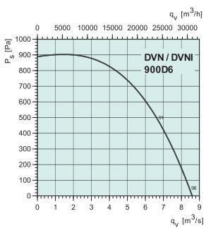 DVN 900D6   