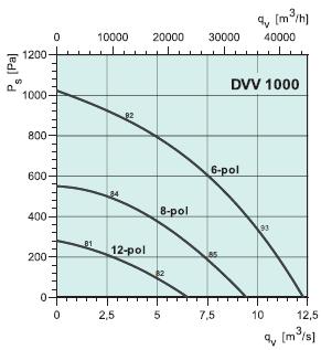   DVV 1000D6-8/F120