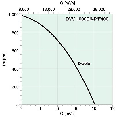 График давления DVV 1000D6-P/F120